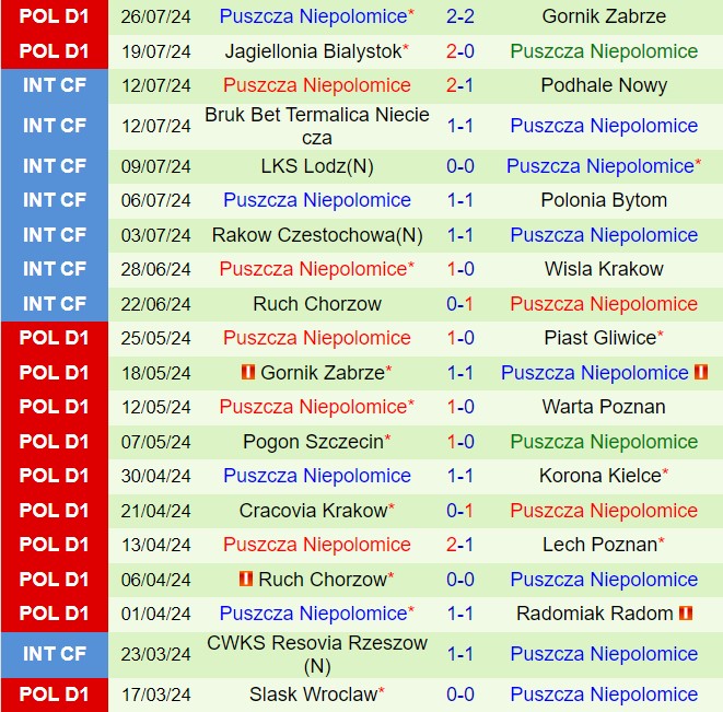 Nhận định Zaglebie Lubin vs Puszcza Niepolomice 23h00 ngày 28 (VĐQG Ba Lan 202425) 3