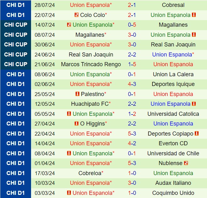 Nhận định Coquimbo Unido vs Union Espanola 7h00 ngày 38 (VĐQG Chile 2024) 3
