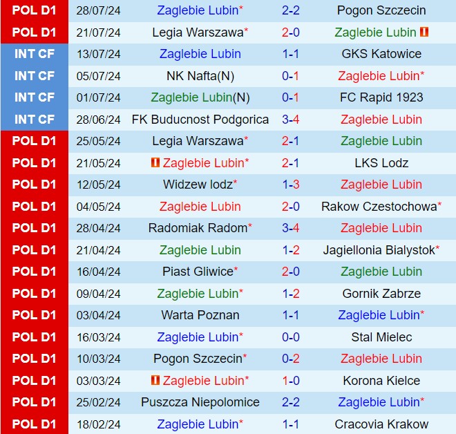 Nhận định Zaglebie Lubin vs Puszcza Niepolomice 23h00 ngày 28 (VĐQG Ba Lan 202425) 2