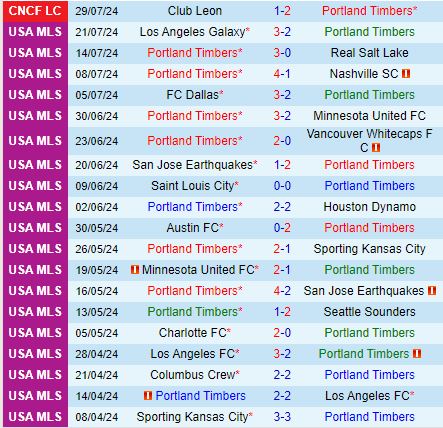 Nhận định Portland Timbers vs Colorado Rapids 9h30 ngày 28 (Concacaf Leagues Cup) 2