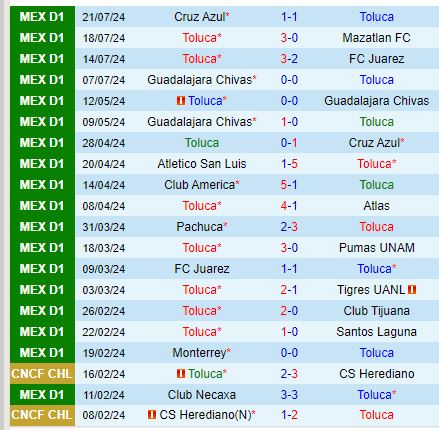 Nhận định Toluca vs Chicago Fire 8h00 ngày 28 (Concacaf Leagues Cup) 1