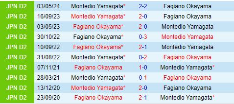 Nhận định Fagiano Okayama vs Montedio Yamagata 17h00 ngày 38 (Hạng 2 Nhật Bản 2024) 1