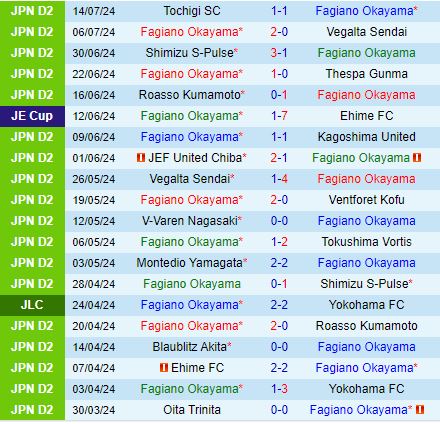 Nhận định Fagiano Okayama vs Montedio Yamagata 17h00 ngày 38 (Hạng 2 Nhật Bản 2024) 2