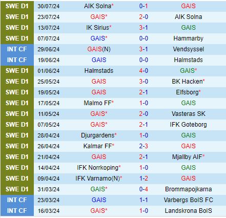 Nhận định GAIS vs Norrkoping 20h00 ngày 38 (VĐQG Thụy Điển 2024) 2