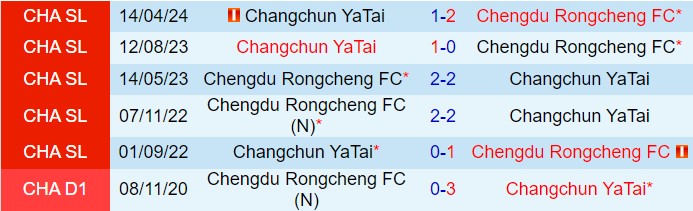 Nhận định Chengdu Rongcheng vs Changchun Yatai 19h00 ngày 38 (VĐQG Trung Quốc 2024) 1