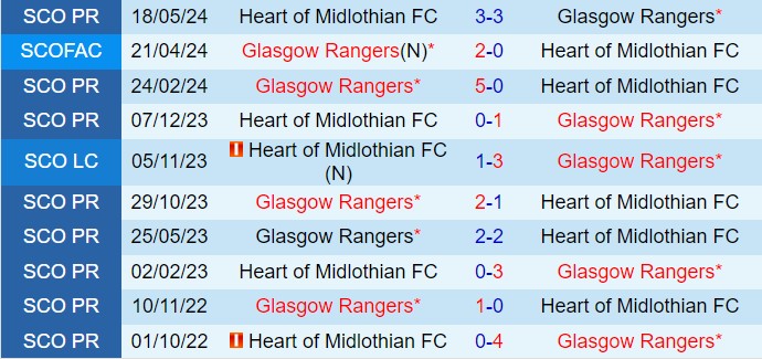 Nhận định Hearts vs Rangers 18h30 ngày 38 (VĐQG Scotland 202425) 1