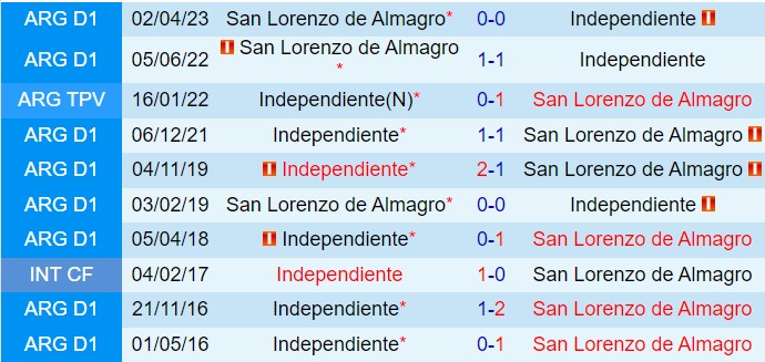 Nhận định Independiente vs San Lorenzo 5h15 ngày 48 (VĐQG Argentina 2024) 1