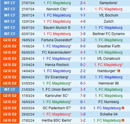 Nhận định Magdeburg vs Elversberg 18h00 ngày 38 (Hạng 2 Đức 202425) 2