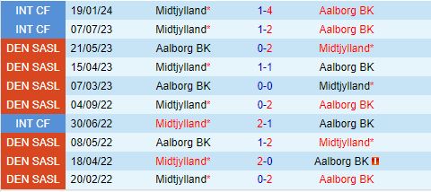 Nhận định Midtjylland vs Aalborg 21h00 ngày 38 (VĐQG Đan Mạch 202425) 1