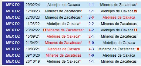 Nhận định Mineros vs Alebrijes 8h00 ngày 38 (Hạng 2 Mexico) 1