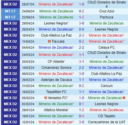 Nhận định Mineros vs Alebrijes 8h00 ngày 38 (Hạng 2 Mexico) 2