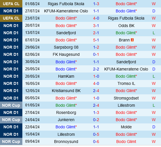 Bodo Glimt vs Haugesund