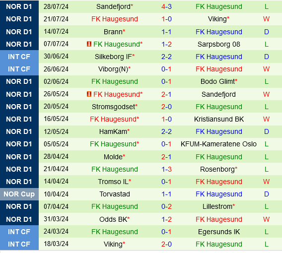 Bodo Glimt vs Haugesund