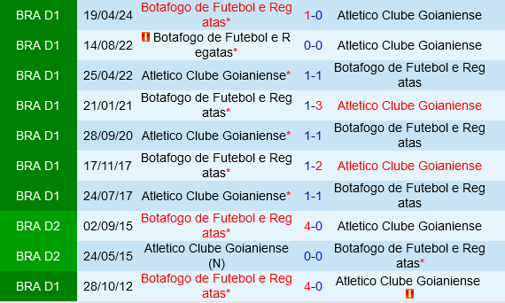 Goianiense vs Botafogo