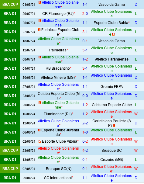 Goianiense vs Botafogo