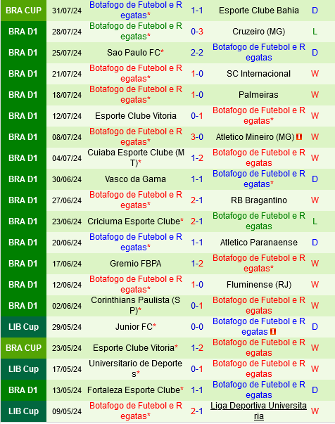 Goianiense vs Botafogo