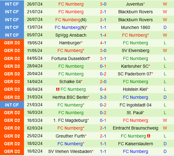 Karlsruher vs Nurnberg Karlsruher vs Nurnberg
