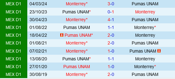 Monterrey vs Pumas Monterrey vs Pumas