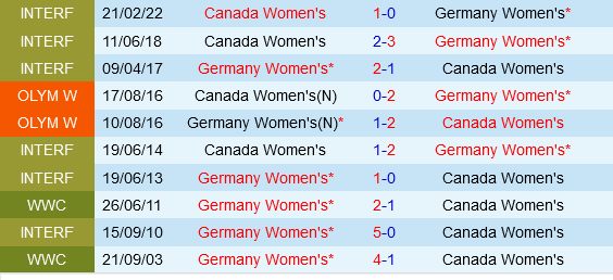 nữ Canada vs nữ Đức nu Canada vs nu duc