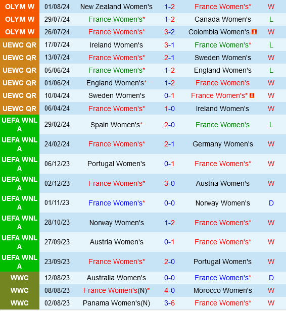 nữ Pháp vs nữ Brazil nu Phap vs nu Brazil