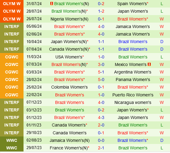 nữ Pháp vs nữ Brazil nu Phap vs nu Brazil