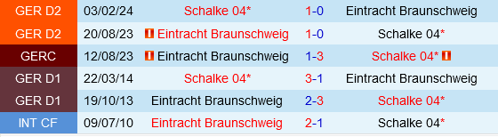 Schalke vs Braunschweig Schalke vs Braunschweig