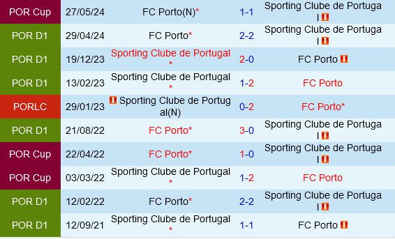 Sporting Lisbon vs Porto