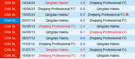 Zhejiang Professional vs Qingdao Hainiu Zhejiang Professional vs Qingdao Hainiu