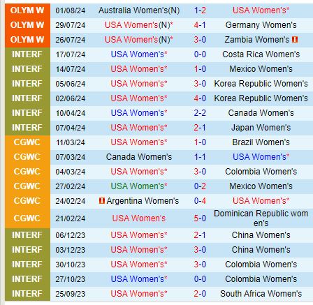 Nhận định Nữ Mỹ vs Nữ Nhật Bản 20h00 ngày 38 (Olympic 2024) 2