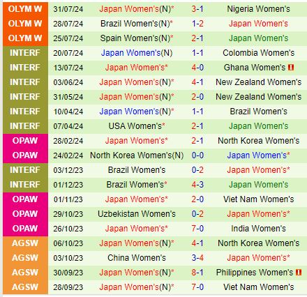 Nhận định Nữ Mỹ vs Nữ Nhật Bản 20h00 ngày 38 (Olympic 2024) 3