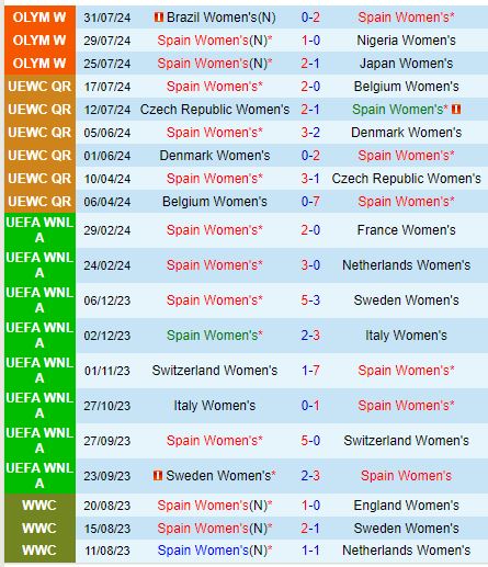 Nhận định Nữ Tây Ban Nha vs Nữ Colombia 22h00 ngày 38 (Olympic 2024) 1