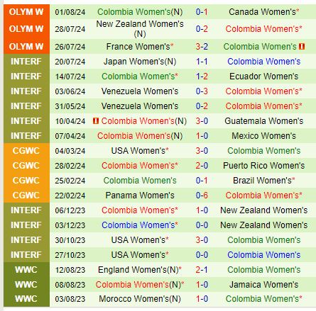Nhận định Nữ Tây Ban Nha vs Nữ Colombia 22h00 ngày 38 (Olympic 2024) 2
