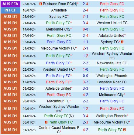 Nhận định Perth Glory vs Melbourne 16h30 ngày 38 (Cúp QG Australia 202425) 2