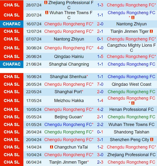 Nhận định Chengdu Rongcheng vs Changchun Yatai 19h00 ngày 38 (VĐQG Trung Quốc 2024) 2