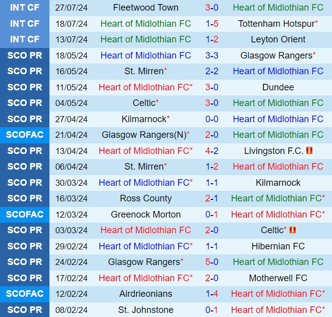 Nhận định Hearts vs Rangers 18h30 ngày 38 (VĐQG Scotland 202425) 2