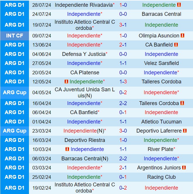 Nhận định Independiente vs San Lorenzo 5h15 ngày 48 (VĐQG Argentina 2024) 2