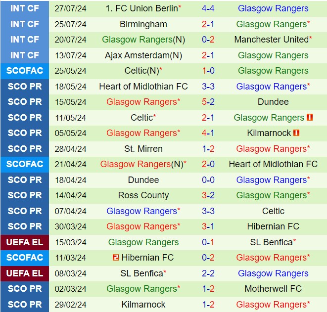 Nhận định Hearts vs Rangers 18h30 ngày 38 (VĐQG Scotland 202425) 3
