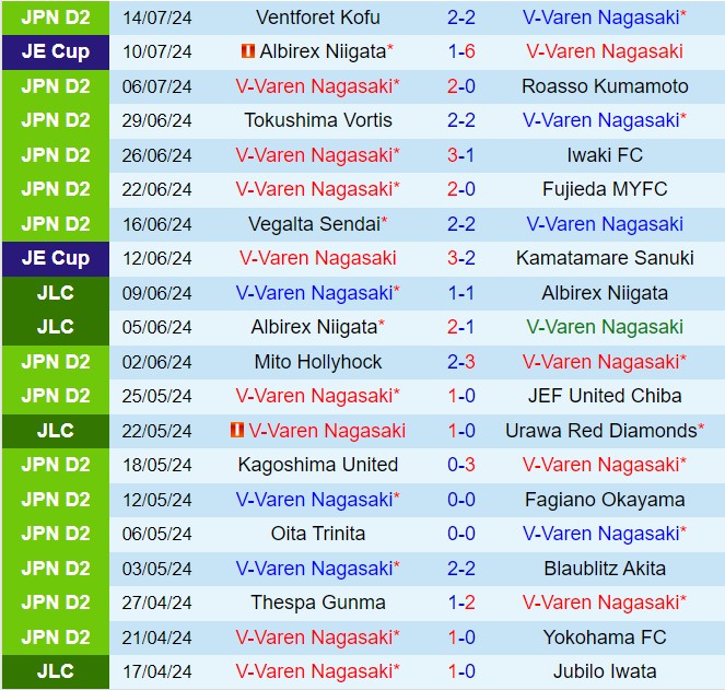 Nhận định V-Varen Nagasaki vs Mito Hollyhock 17h00 ngày 38 (Hạng 2 Nhật Bản 2024) 2