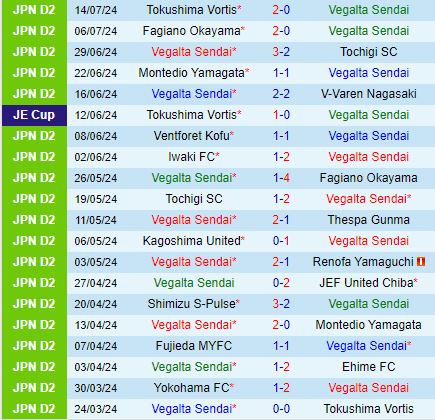Nhận định Vegalta Sendai vs Shimizu S-Pulse 17h00 ngày 38 (Hạng 2 Nhật Bản 2024) 2
