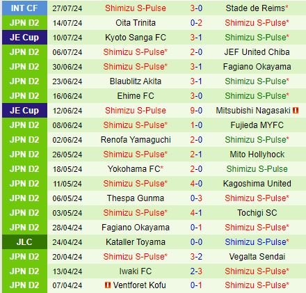 Nhận định Vegalta Sendai vs Shimizu S-Pulse 17h00 ngày 38 (Hạng 2 Nhật Bản 2024) 3