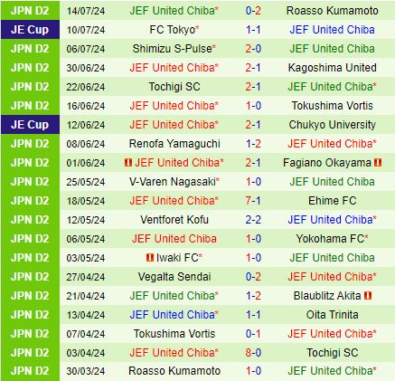 Nhận định Yokohama FC vs JEF United Chiba 16h00 ngày 38 (Hạng 2 Nhật Bản 2024) 3
