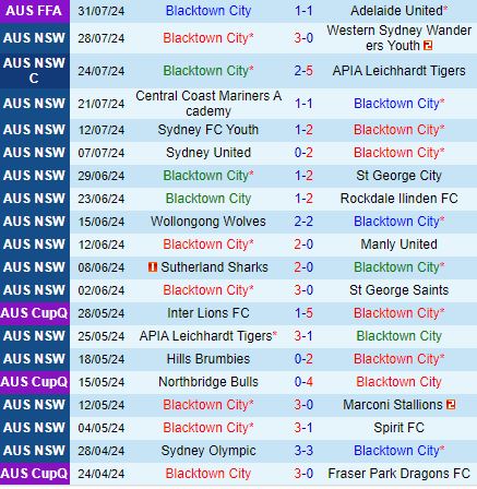 Nhận định Blacktown City vs Sydney Olympic 12h00 ngày 48 (VĐ New South Wales 2024) 2