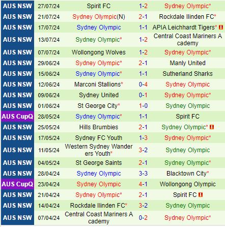 Nhận định Blacktown City vs Sydney Olympic 12h00 ngày 48 (VĐ New South Wales 2024) 3