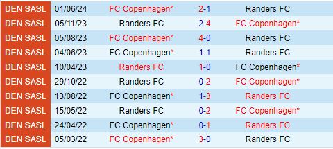 Nhận định Copenhagen vs Randers 21h00 ngày 48 (VĐQG Đan Mạch 202425) 1