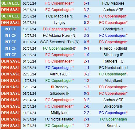 Nhận định Copenhagen vs Randers 21h00 ngày 48 (VĐQG Đan Mạch 202425) 2