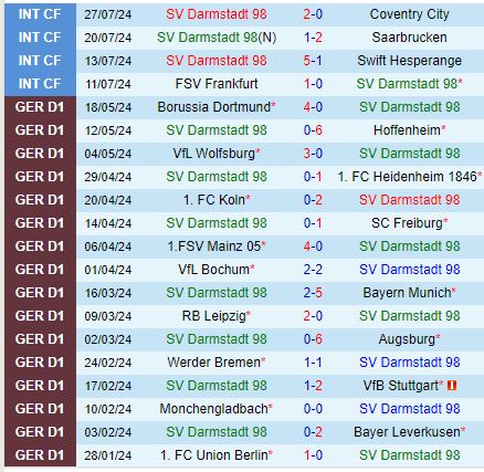 Nhận định Darmstadt vs Dusseldorf 18h30 ngày 48 (Hạng 2 Đức) 2