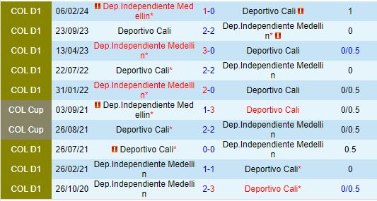 Nhận định Deportivo Cali vs Independiente Medellin 7h50 ngày 58 (VĐQG Colombia 2024) 1