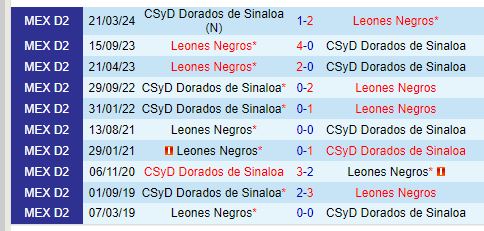 Nhận định Dorados vs Leones Negros 10h00 ngày 48 (Hạng 2 Mexico 1