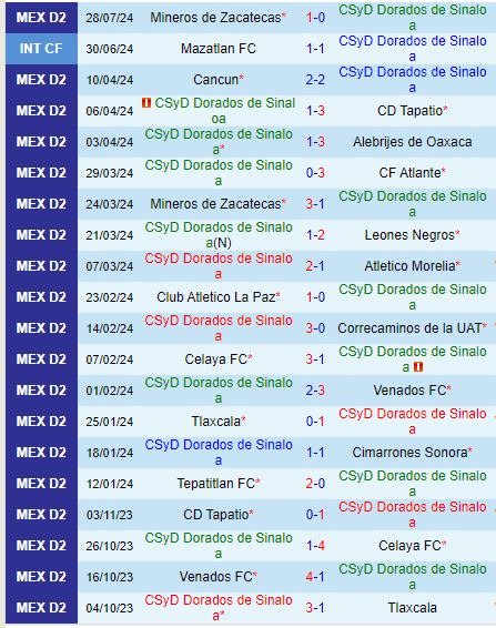 Nhận định Dorados vs Leones Negros 10h00 ngày 48 (Hạng 2 Mexico 2