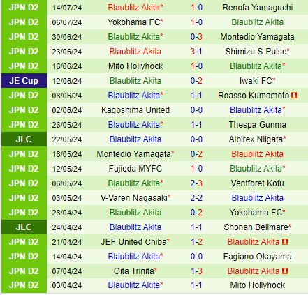 Nhận định Iwaki vs Blaublitz Akita 16h00 ngày 48 (Hạng 2 Nhật Bản 2024) 3